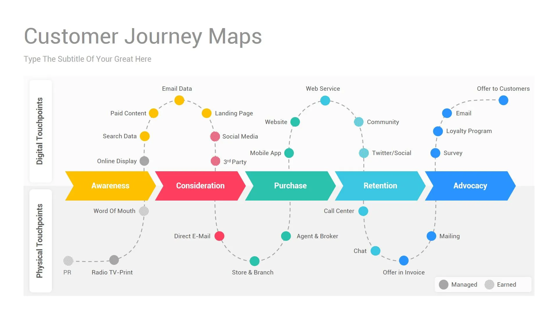 Customer Journey มีอะไรบ้าง