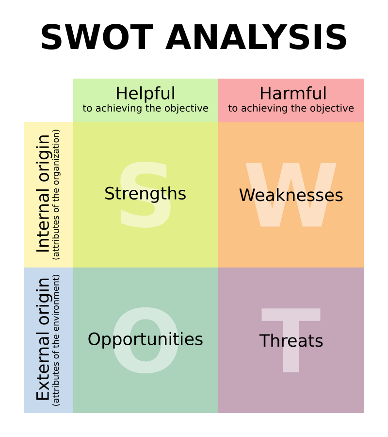  ตาราง SWOT Analysis